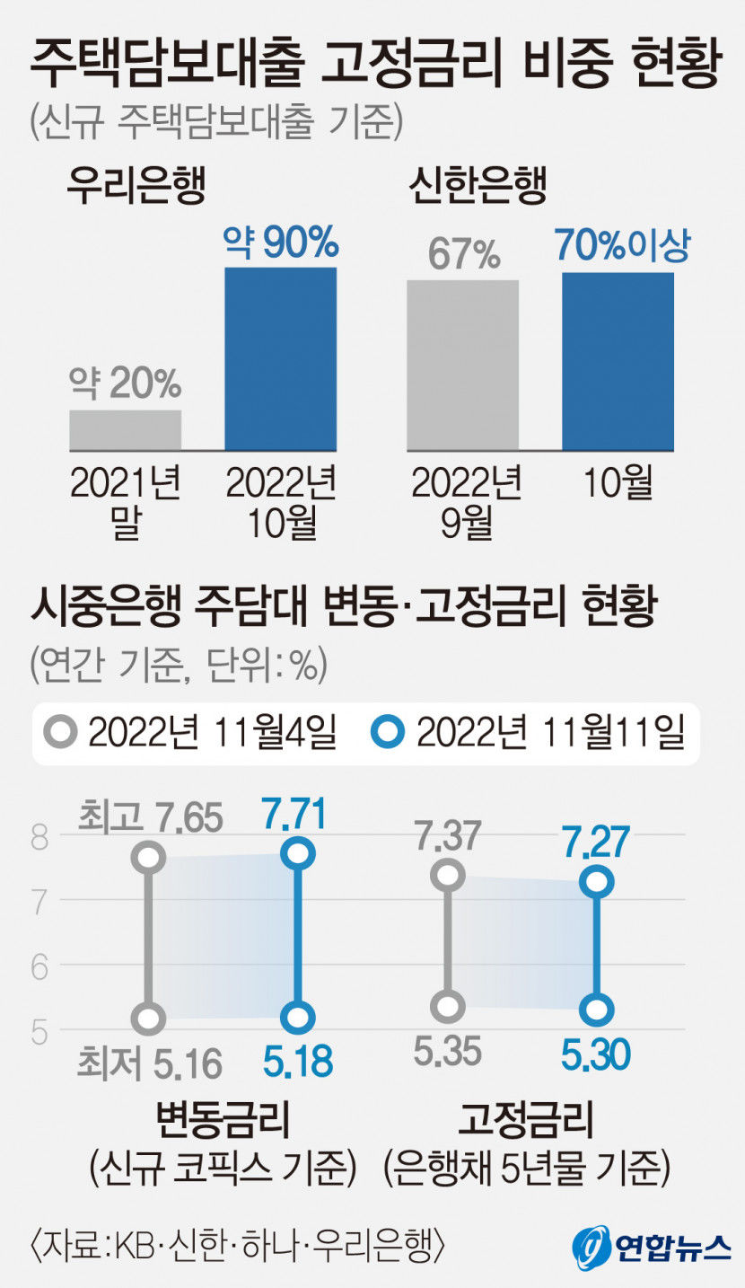 금리 인상 장기화 우려에 고정금리 선호 늘어…전체 대출 잔액은 변동금리 비중 여전히 높아