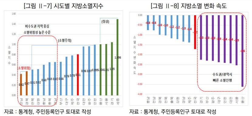 지방소멸지수