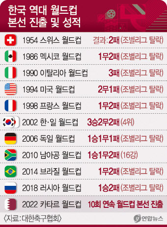 벤투호 약속의 땅 카타르로…24일 밤 10시 첫 경기