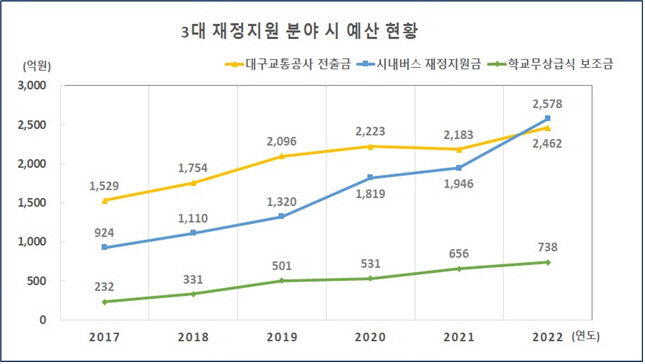 대구 학교급식 관련 감사결과 수사의뢰 96건, 고발 1건, 24억원 환수