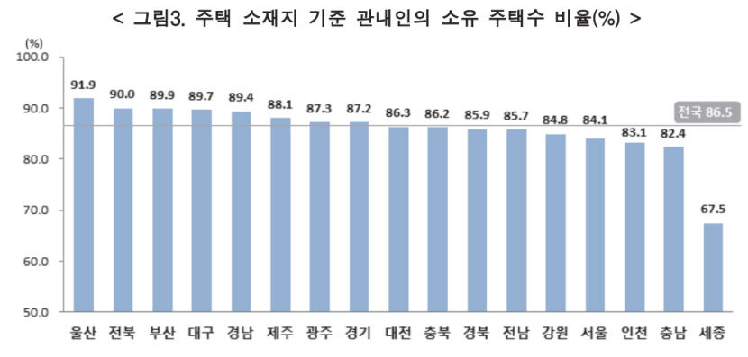 수성구, 2건 이상 주택 소유자 비중 전국 탑10 들었다