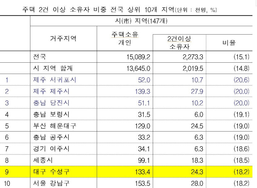 수성구, 2건 이상 주택 소유자 비중 전국 탑10 들었다