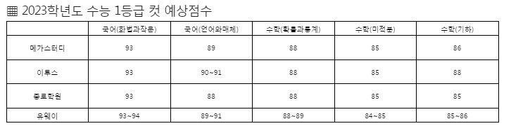 [2023학년도 수능] 1등급 국어(화법과 작문) 93~94점, 수학(확률과 통계) 88~90점