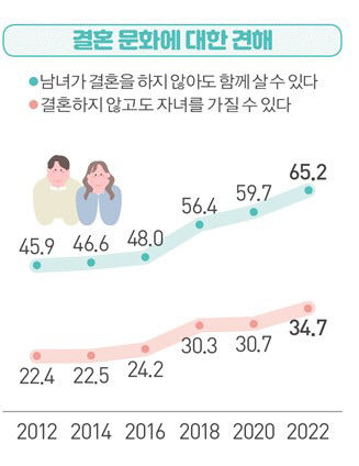 국민 절반 결혼 필수 아냐
