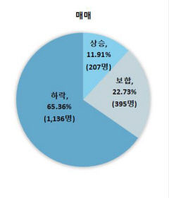 10명 중 6명 내년 상반기 주택 매매시장 하락 전망