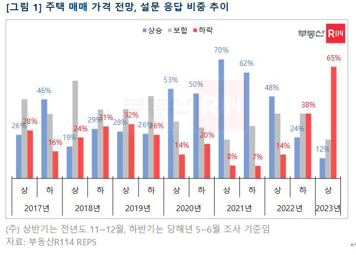 10명 중 6명 내년 상반기 주택 매매시장 하락 전망