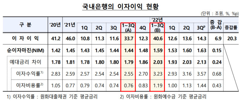 금리 인상에 은행권 이자이익 40조원 초과 역대 최대