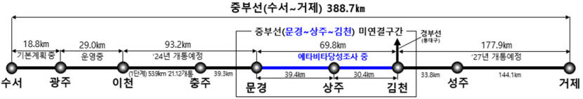6년 기다린 중·남부 내륙철도 문경~김천 단절구간 연결사업 이번엔 반드시 통과돼야