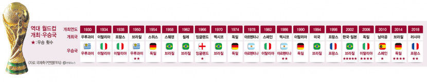 [2022 카타르 월드컵] 역대 월드컵 개최 우승국
