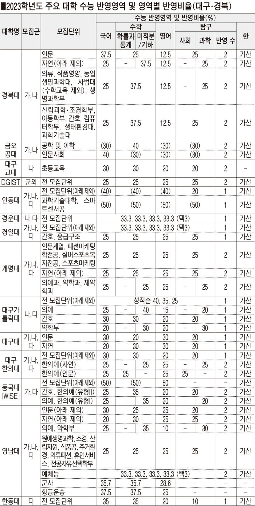 [2023학년도 대입 수능] 의예과 지역인재전형 늘어…기존 9개大에 영남대 등 5개大 신설