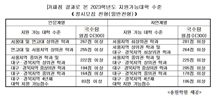 [2023학년도 수능] 이과 최상위권 경쟁률과 점수 오를 듯... 전국 대학 합격선은?