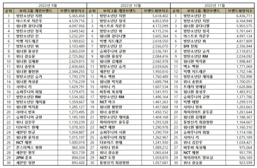 “보이그룹 11월 개인 브랜드평판... 1위 방탄소년단 진, 2위 방탄소년단 지민, 3위 워너원 강다니엘, 4위 방탄소년단 정국, ​5위 아스트로 차은우 ”