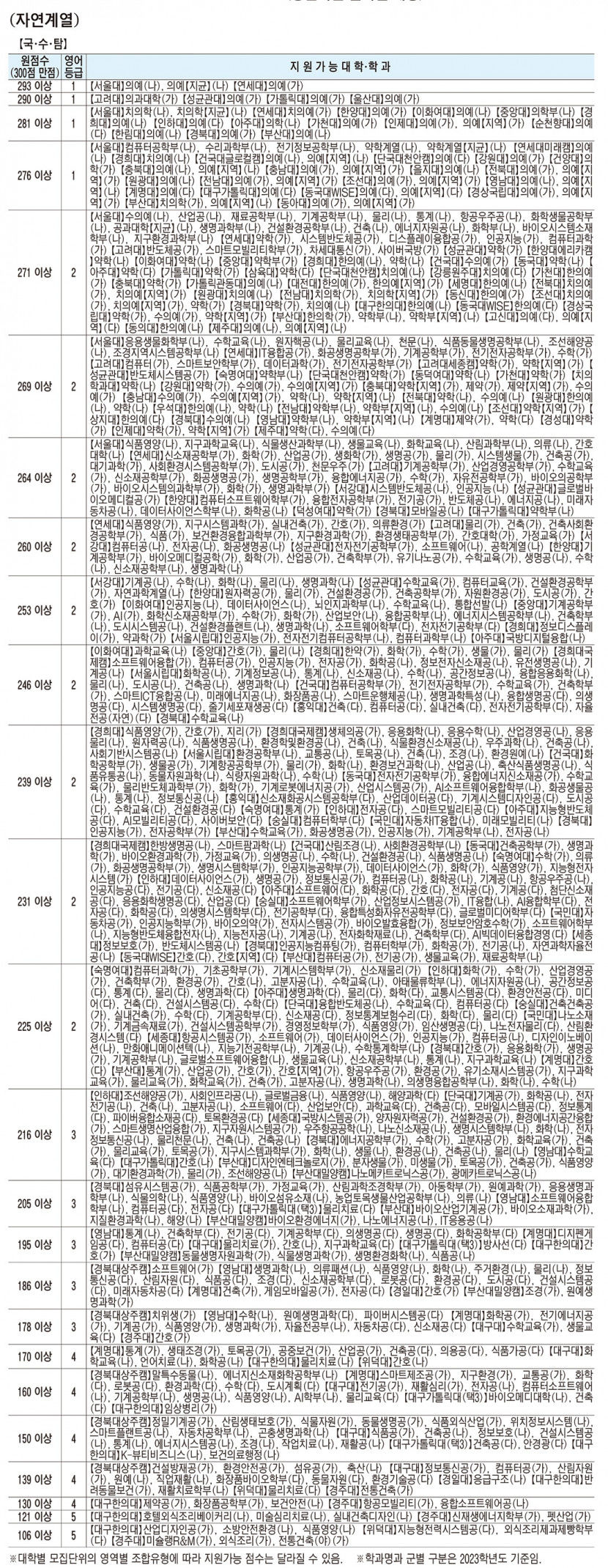 자연계열 가채점 원점수로 본 주요 대학·학과 지원 가능 점수(송원학원 진학실 제공)