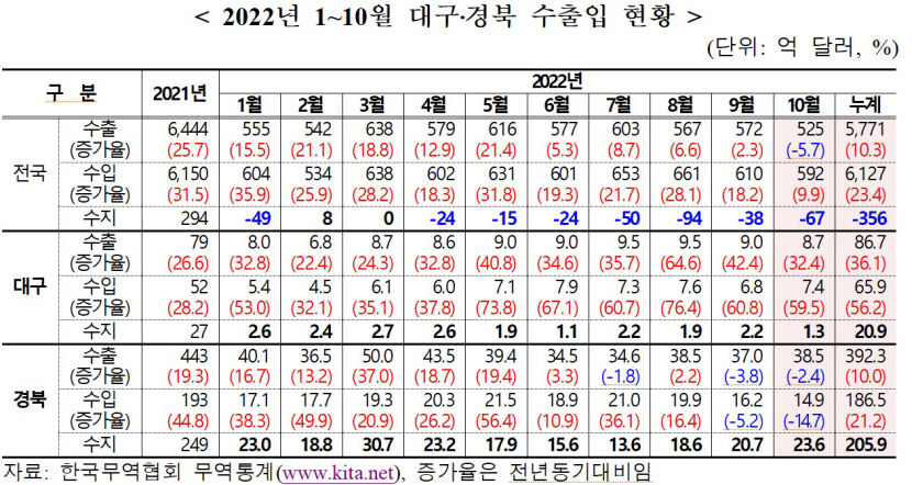 대구 10월 수출액 증가율 전국 유일 두 자릿수 1위 달성