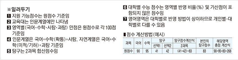 자연계열 가채점 원점수로 본 주요 대학·학과 지원 가능 점수(송원학원 진학실 제공)