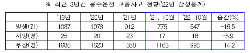 경북 경찰, 내년 1월말까지 음주운전 집중단속 전개