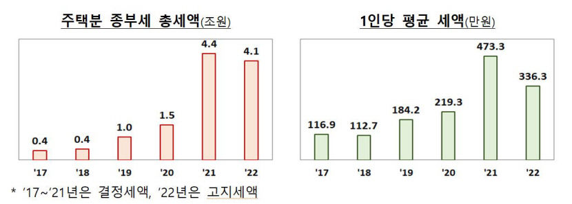 종부세평균1