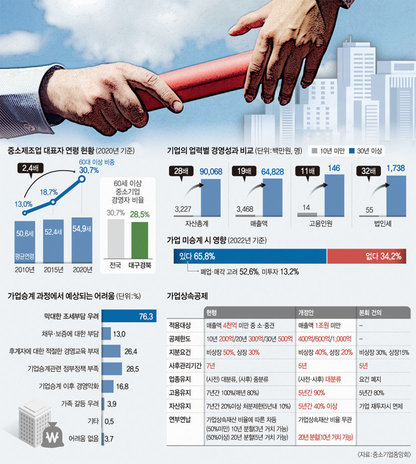 중소기업 가업승계는 부의 대물림 아닌 사회자산 유지