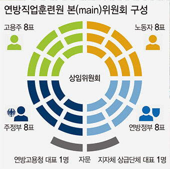 [대학혁신의 길 Ⅴ- 독일의 직업훈련과 평생교육 시스템 .6] BIBB...국가·산업 공동 책임 직업훈련체계…종합적 인력양성 토대