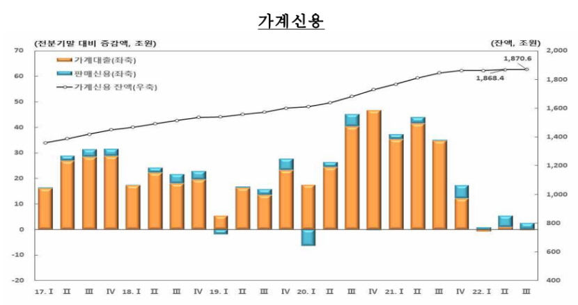 대출 감소에도 카드소비 늘어…3분기 가계빚 사상최대