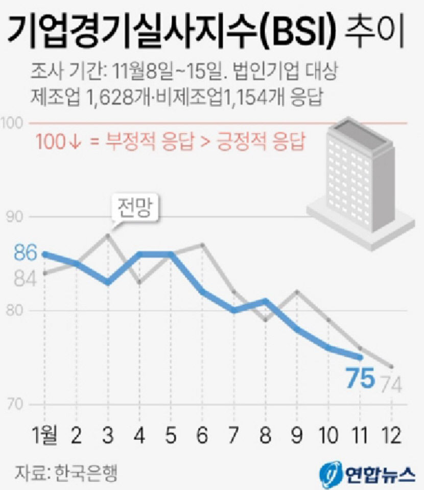 기업 체감 경기 2년 만에 최악…내수부진 및 주택경기 악화 영향