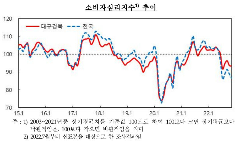 대구경북 소비자심리지수, 2개월 연속 하락