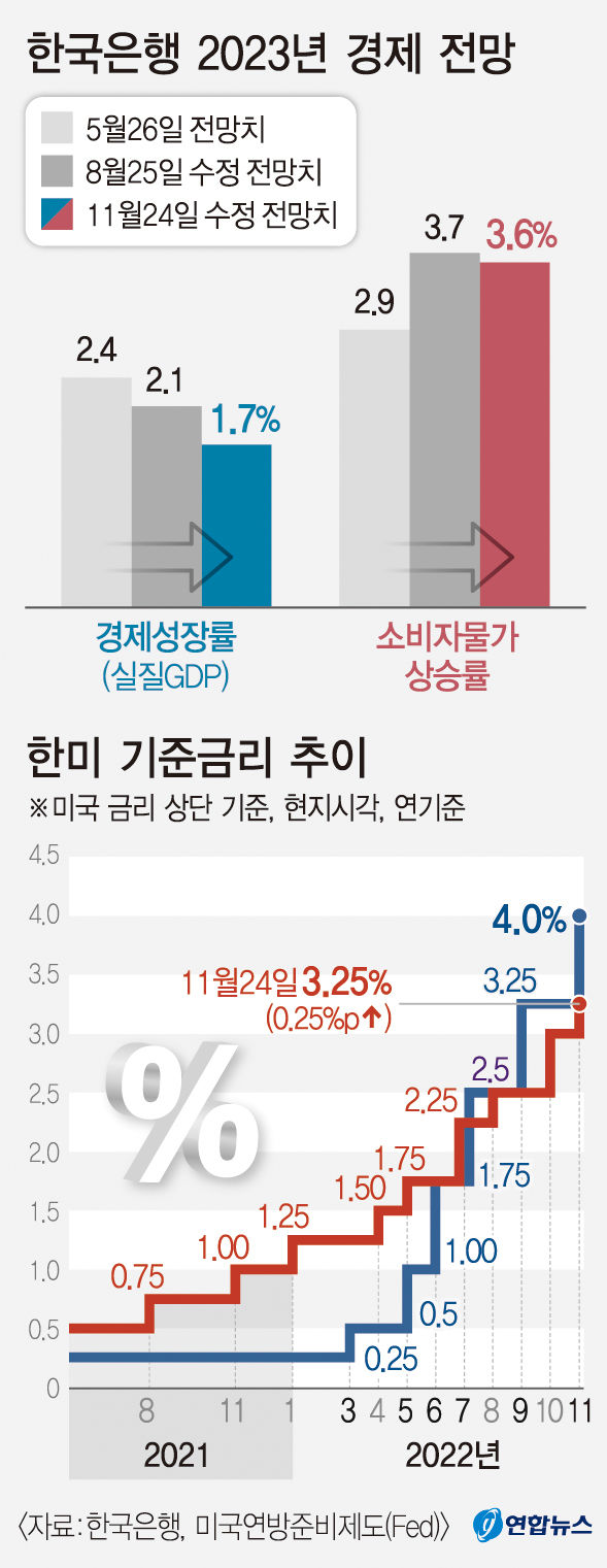한은, 6연속 기준금리 인상…0.25%p 베이비 스텝으로 인상폭 조절