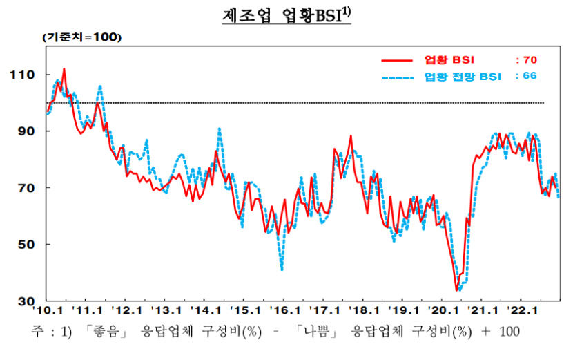 엇갈린 11월 지역 기업 경기, 대구는 오르고 경북은 하락