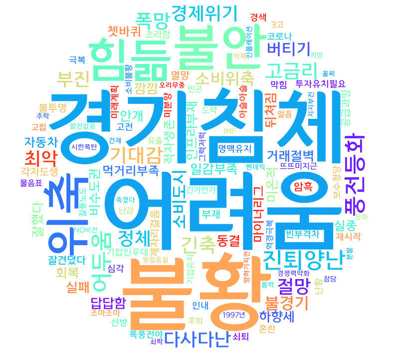대구기업 10곳 중 9곳 내년 경제상황 불황 전망
