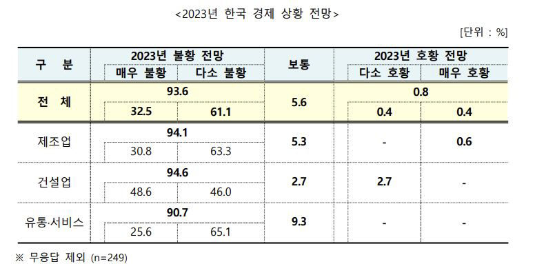 대구기업 10곳 중 9곳 내년 경제상황 불황 전망