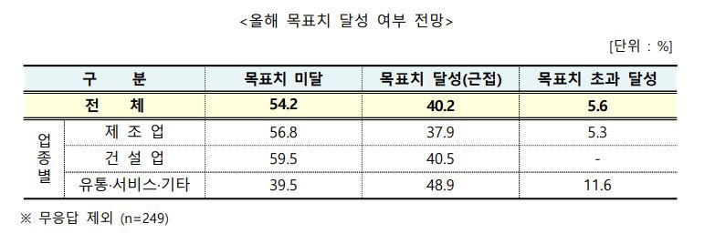 대구기업 10곳 중 9곳 내년 경제상황 불황 전망