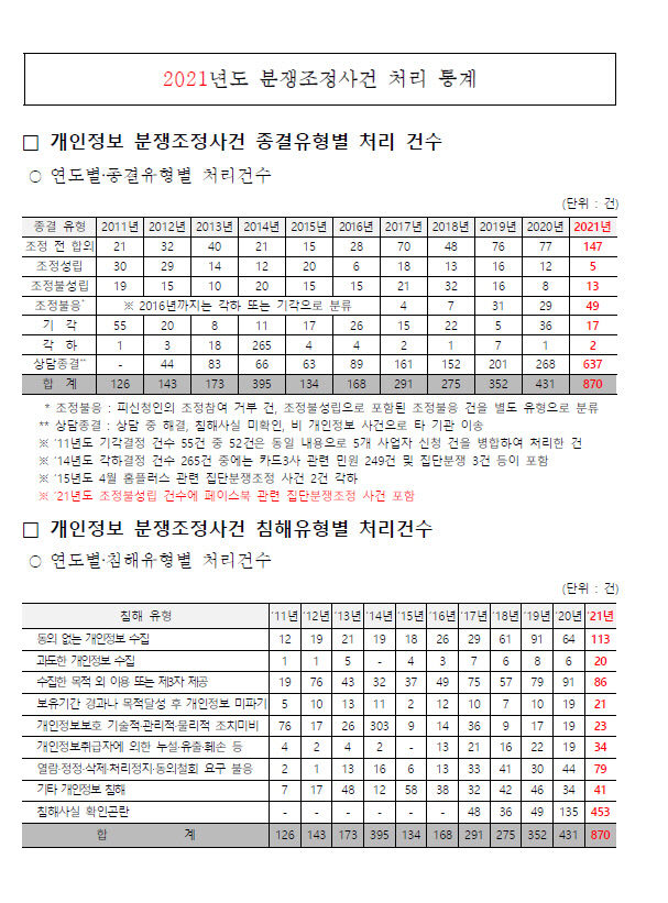 경북대 해킹 피해분쟁조정 신청 크게 늘어날 듯