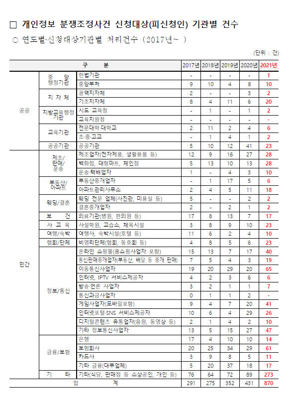 경북대 해킹 피해분쟁조정 신청 크게 늘어날 듯