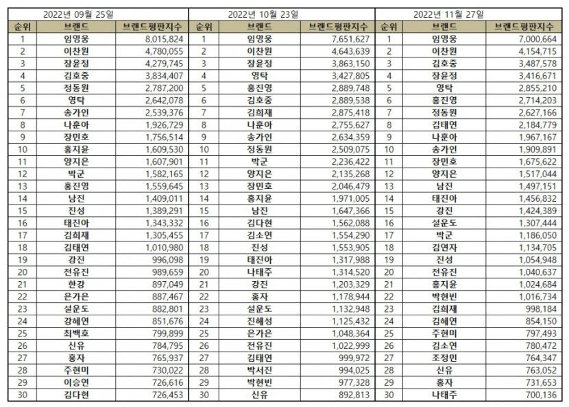 “트로트 가수 11월 브랜드평판... 1위 임영웅, 2위 이찬원, 3위 김호중, 4위 장윤정, 5위 영탁 ”