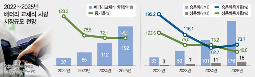 전기차 교체형 배터리 도입하고 관련 산업 집중 육성해야