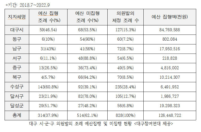 대구참여연대 지방의회 예산없는 조례 62%...전수조사.제도개선 시급