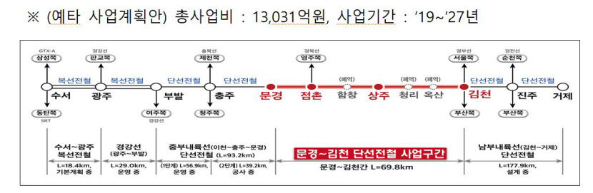 김천에서 서울까지 90분 시대 개막…문경~김천 철도 건설 예타 통과