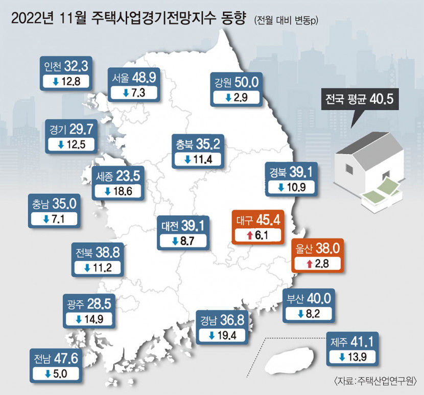 대구 주택경기전망 여전히 하강국면