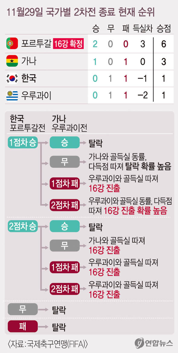 [월드컵] 자력 16강은 무너졌어도...벤투호, 경우의 수 아직 남았다