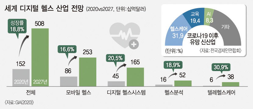 대구시, 디지털 헬스케어 산업 생태계 조성에 주력