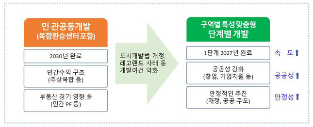 대구시 서대구역세권 개발, 민간 투자사업 개발여건 악화로 사업방식 전환 불가피