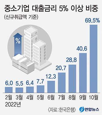 中企 평균 대출금리 5% 돌파…10년만에 최고