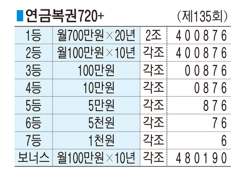 ■ 연금복권720+ (제135회)