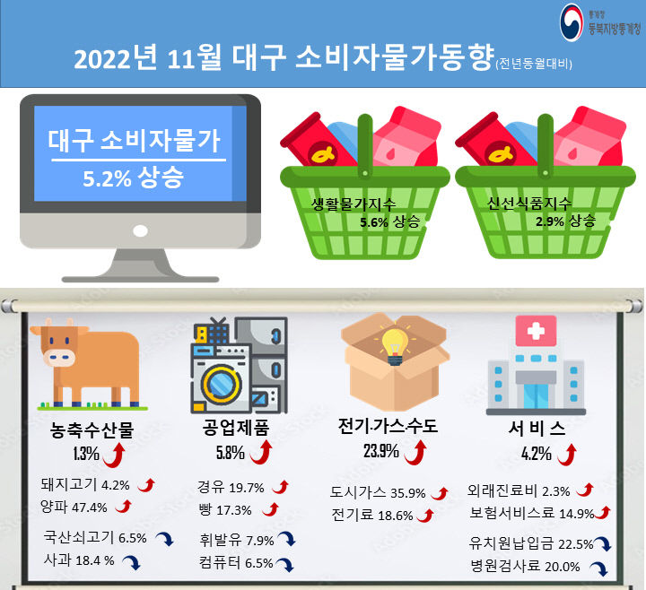 지난달 대구경북 소비자물가지수 상승 둔화
