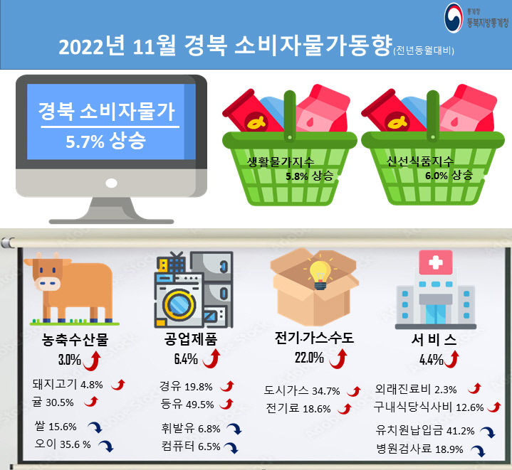 지난달 대구경북 소비자물가지수 상승 둔화