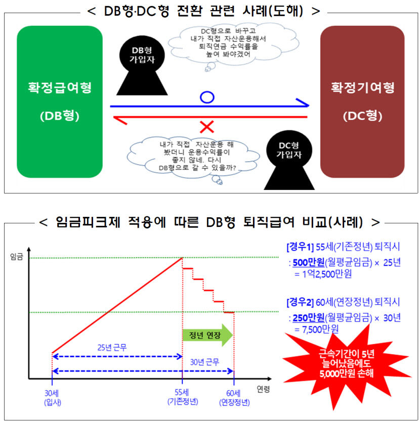 퇴직연금 DB DC 가입 고민이라면 임금상승률 부터 살펴야