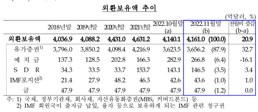 11월 외환보유액, 4개월만에 오름세