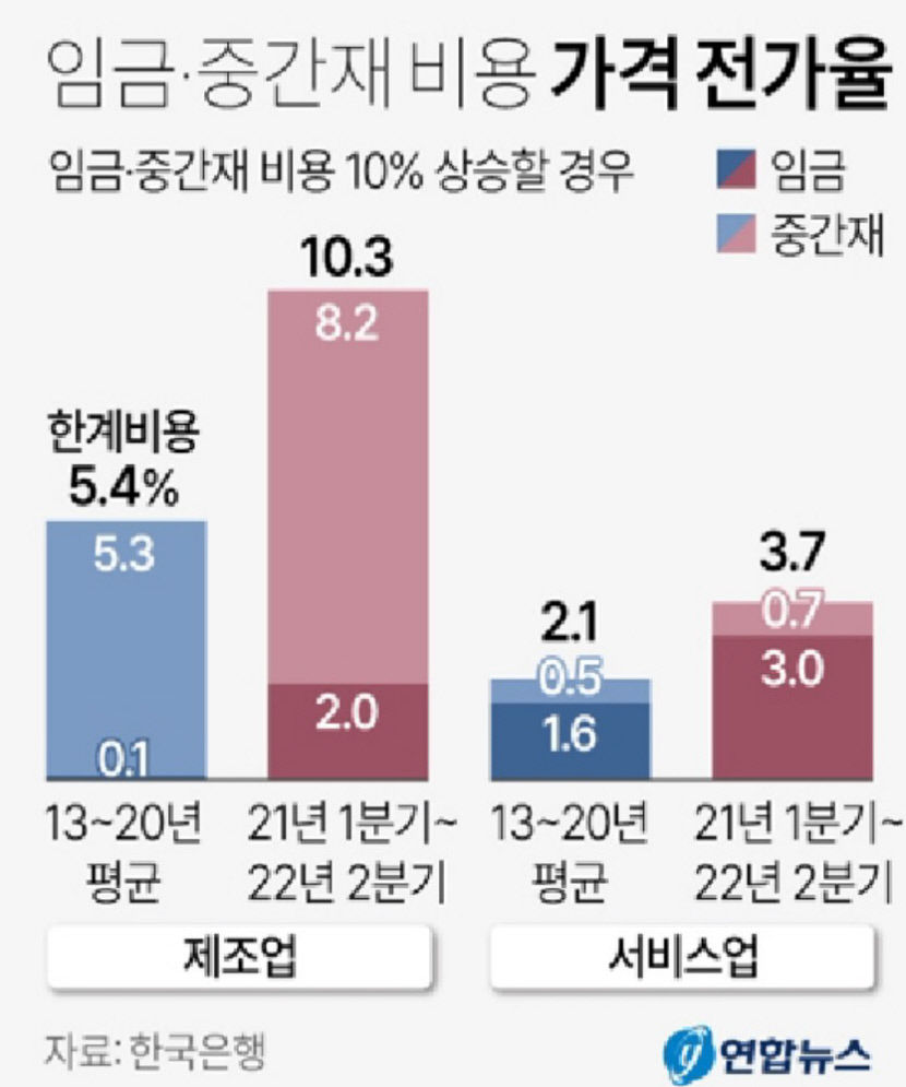 기대인플레 상승 영향에…임금 상승분 가격에 더 많이 떠넘겨