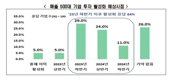 국내 대기업 절반 내년도 투자계획 수립 못 해