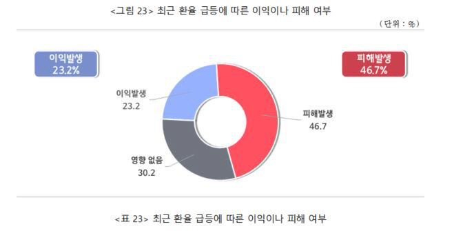 수출기업 절반 이상 원자재 가격이 가장 큰 리스크